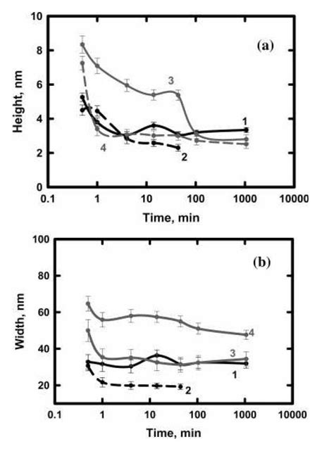 4 Temporal Evolution Of The Height And The Width Of Four Arbitrary