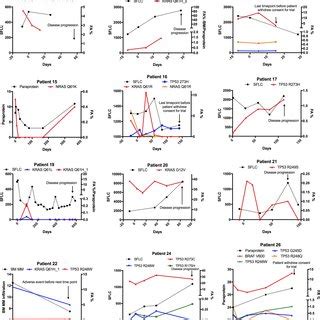 Longitudinal Monitoring Of CtDNA In Patients To Monitor Disease