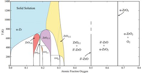 8 The Calculated Phase Diagram Of Zr O Reprinted Figure With