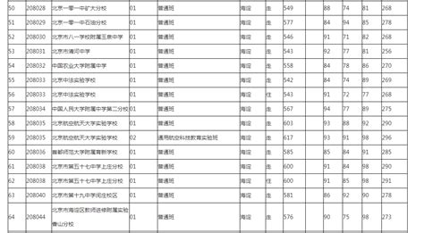 2021年北京海淀区中考招生录取分数线公布（各高中）