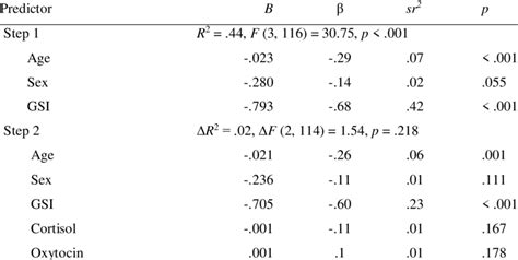 Summary Of Hierarchical Multiple Regression Analysis Predicting Overall