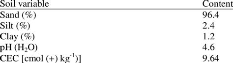 The Initial Physio Chemical Properties Of Sandy Bris Soil Used In The