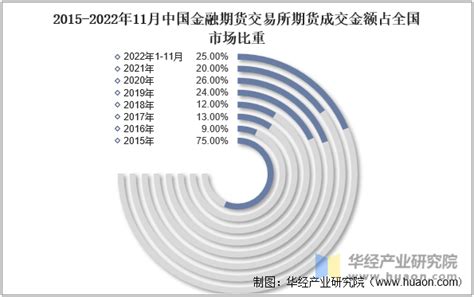 2022年11月中国金融期货交易所期货成交量、成交金额及成交金额占全国市场比重统计华经情报网华经产业研究院