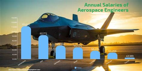 Aerospace Engineer Salary in India vs World