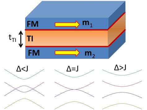 Color Online Schematic Diagram Of Ferromagnet Topological