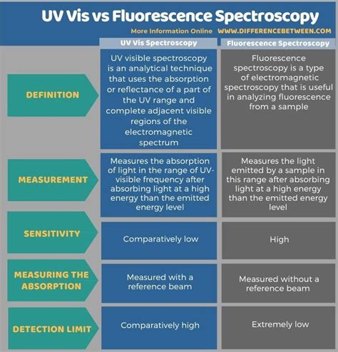 Uv Vis Vs Fluorescence Spectroscopy Tabular Form Biochemical