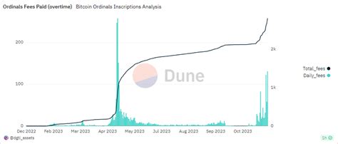 Bitcoin Surpasses Ethereum in Daily Transaction Fees - DailyCoin