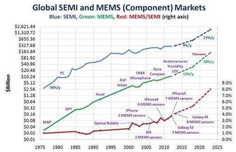 Top 12 Mems Chips Pioneering New Markets Ee Times