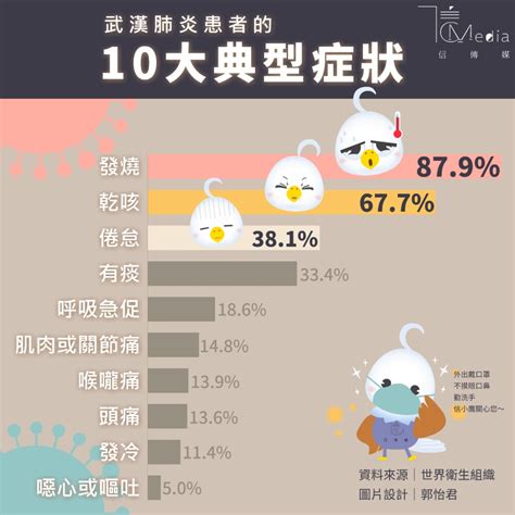 一張圖看懂》武漢肺炎患者的10大典型症狀 信傳媒