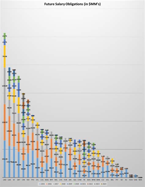 Future Salary Obligations In Context - MLB Trade Rumors