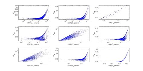 The Correlation Plots Between Lnm Lowest Neutrino Mass And M Ee For