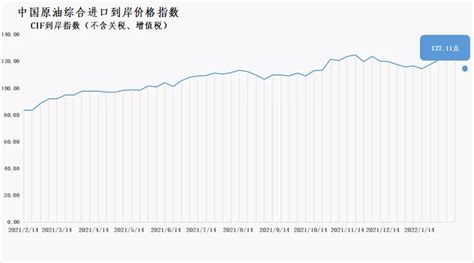 2月7日 13日中国原油综合进口到岸价格指数为12711点 陆家嘴金融网