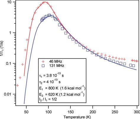 Variable Temperature Proton Spinlattice Relaxation Time 1 H T 1 −1