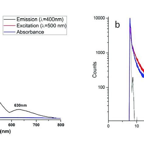 A Uv Vis And Fluorescence Measurements Emission And Excitation For