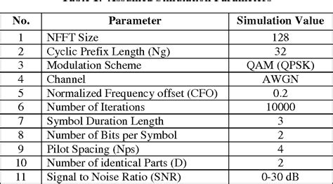 Table 1 From Carrier Frequency Offset CFO Estimation Methods A