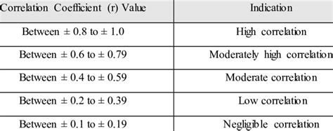 Pearson Correlation Coefficient Scale Hot Sex Picture