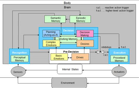 Different Modules Involved In The Autonomous Decision Making Process Download Scientific Diagram