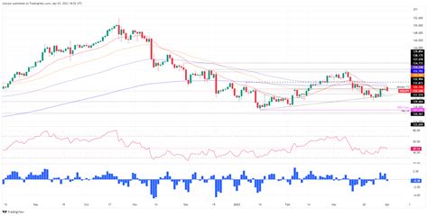 Usd Jpy Price Analysis Retraces After Failing To Crack The Dma