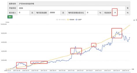 定投沪深300指数 年化收益率到底有多少？ 沪深300 指数在2005年推出，至今已经有18年的历史。听人说，沪深300指数是用于定投的。不