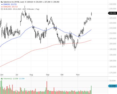 Salesforce Aktie Deutlich Im Plus Nach Zahlen Stock