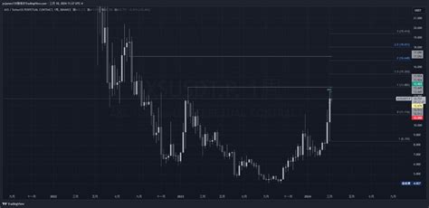 BINANCE AXSUSDT P Chart Image By Ycjames135 TradingView