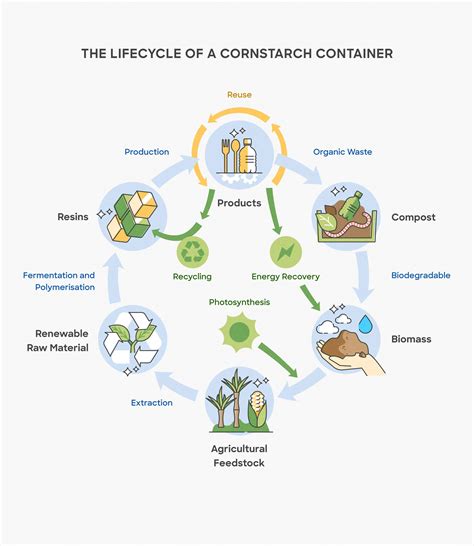 Biodegradable materials will soon replace standard foam tubing 9