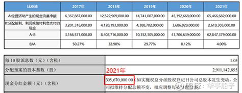 比亚迪—4、利润表分析 41经营活动现金流分析（造血能力）资料来源：公司年报 比亚迪 2017年－2021年经营活动产生的现金流量净额整体