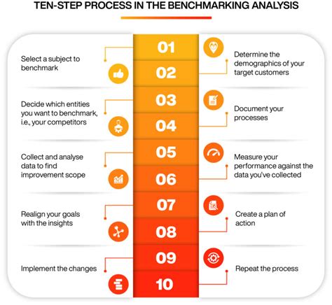 How To Do Benchmarking Analysis Online Manipal