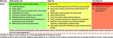 Risk Stratification For Fasting In Patients With Cardiovascular