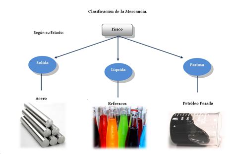 Servicio de Transporte de Mercancía Clasificación de la Mercancía y de