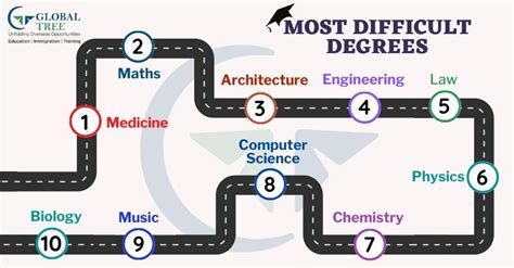 13 Most Toughest Degrees in the world for 2024