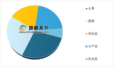 2019年中国农产品流通行业市场现状：农产品物流总额呈逐年递增态势观研报告网