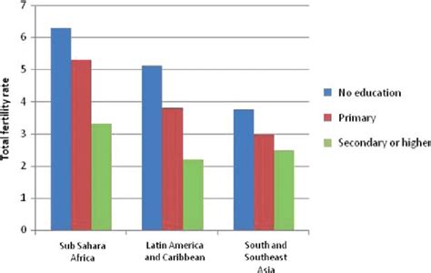 Median Total Fertility Rate By Educational Attainment By World