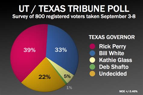 Perry Leads White 39 33 In September Ut Tt Poll The Texas Tribune