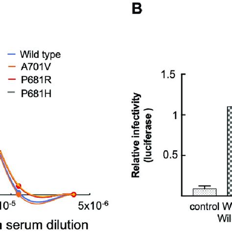 Furin Cleavage Site Spike Mutations Have No Impact On Neutralizing