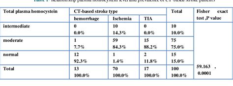 Table From Relationship Between Blood Homocystein Level And Acute