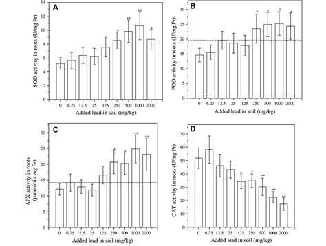 Changes In Activities Of SOD A POD B APX C And CAT D Enzymes