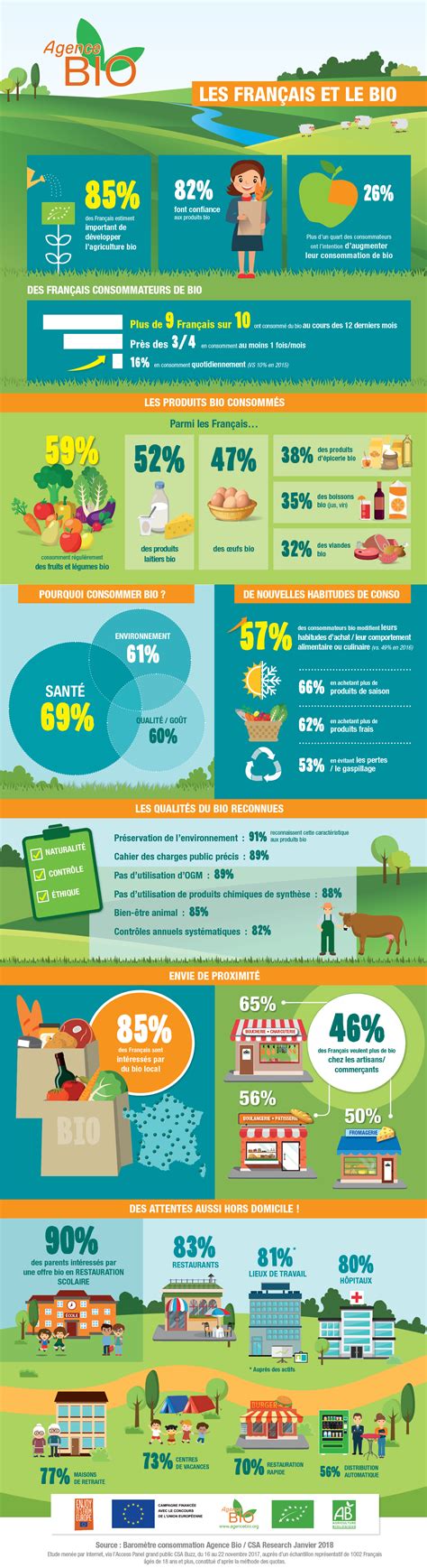 Comprendre Le Consommateur Bio Agence Fran Aise Pour Le D Veloppement