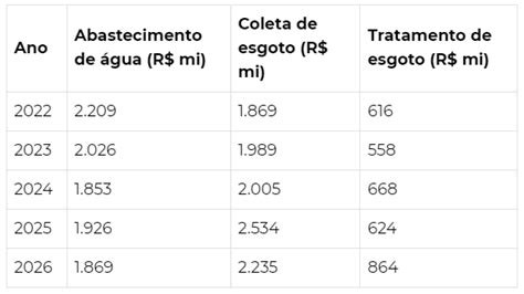 Sabesp investirá R 23 8 bi até 2026 coleta esgoto a partir de 2024