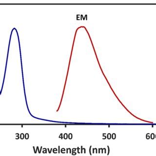 Uv Vis Absorption Blue Curve And Fluorescence Emission Red Curve