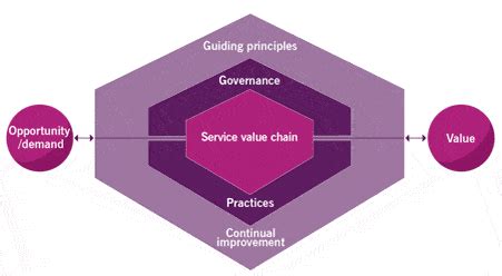 Itil Explained What S New In Itil Update