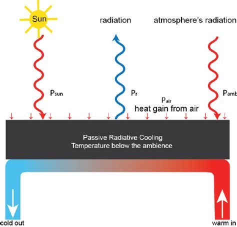 Energy Balance Of A Passive Radiative Cooling Device A Special