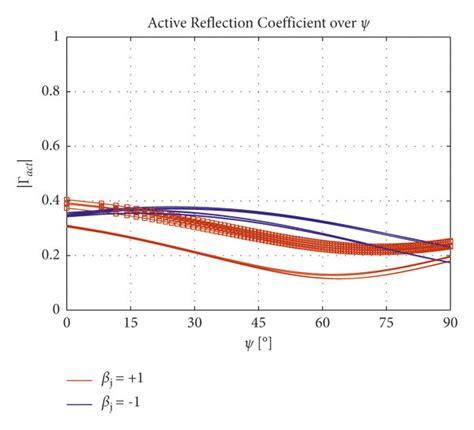 Active reflection coefficient over outspacing angle ψ of the designed