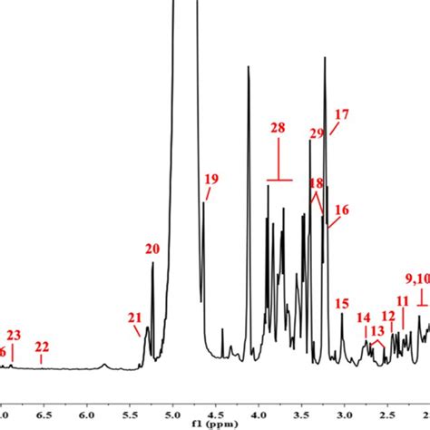 Representative 600 MHz 1H NMR Spectra Of The Serum Derived From The