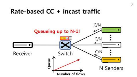 Credit Scheduled Delay Bounded Congestion Control For Datacenters Ppt