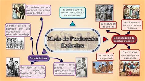 Modo De Producci N Esclavista Mapas Mapa Mental Definiciones