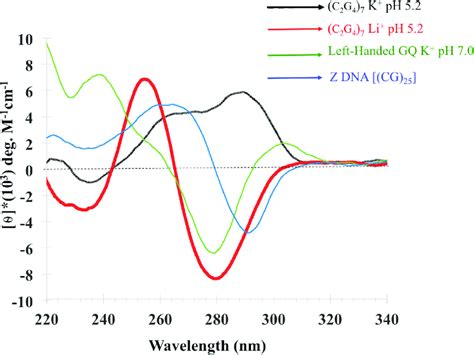 Comparison Of Icd Dna With Z Dna And Z G Circular Dichroism Spectra