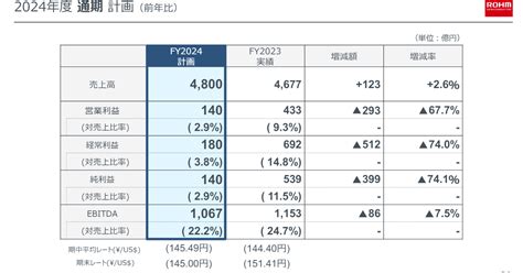 24年度は増収減益予想のローム、sicパワー半導体への投資や新製品投入の計画を説明：23年度は減収減益（14 ページ） Ee Times