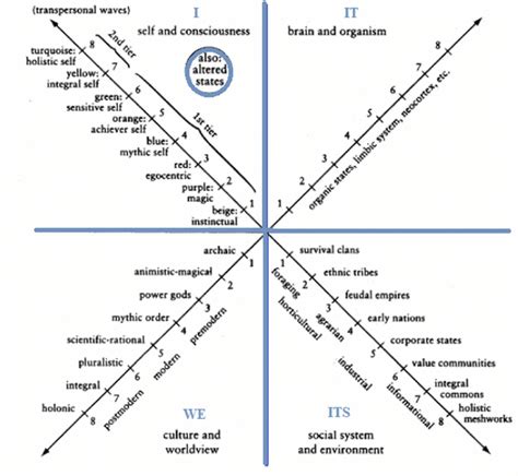 Ken Wilber Integral Model Source Adapted From Wilber 2000 Download Scientific Diagram