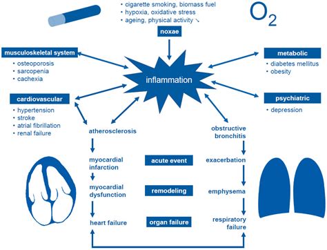 Copd And Heart Failure Treatment